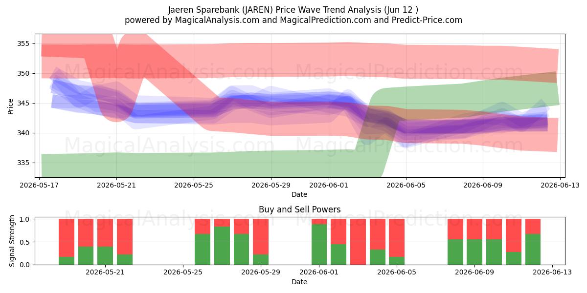  Jaeren Sparebank (JAREN) Support and Resistance area (11 Jun) 