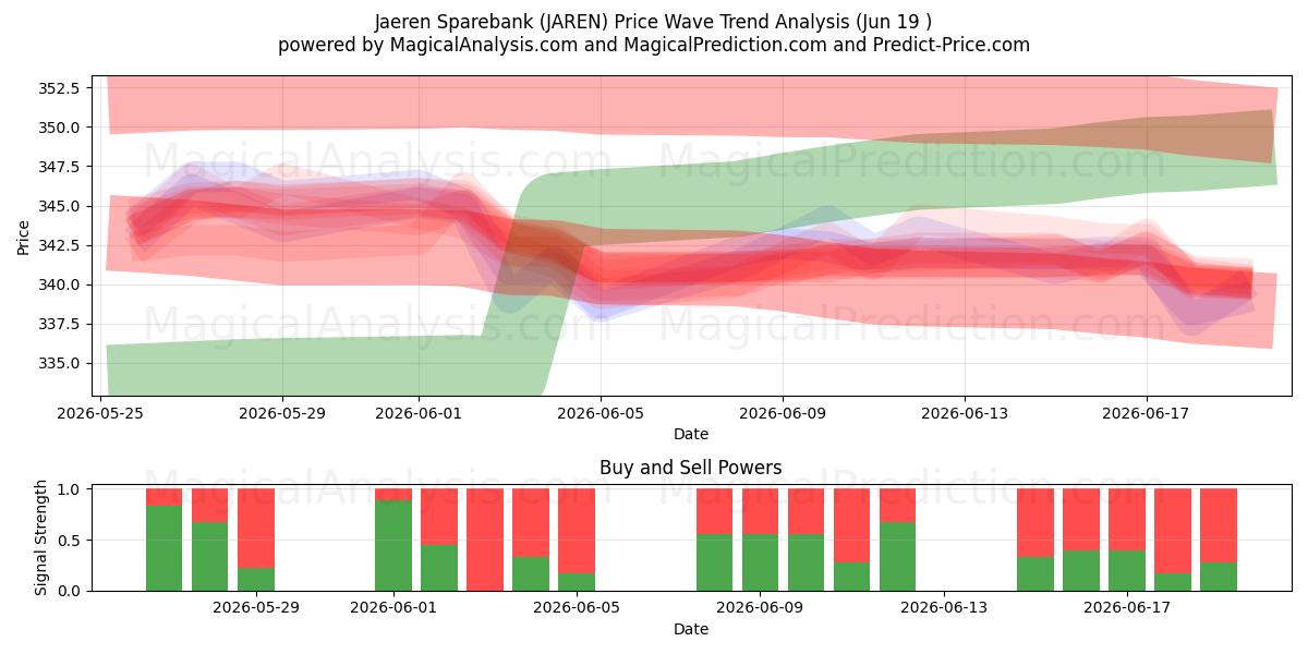  Jaeren Sparebank (JAREN) Support and Resistance area (18 Jun) 