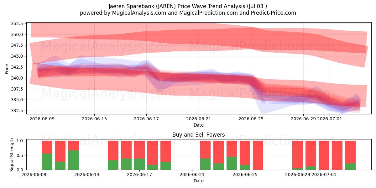  Jaeren Sparebank (JAREN) Support and Resistance area (02 Jul) 