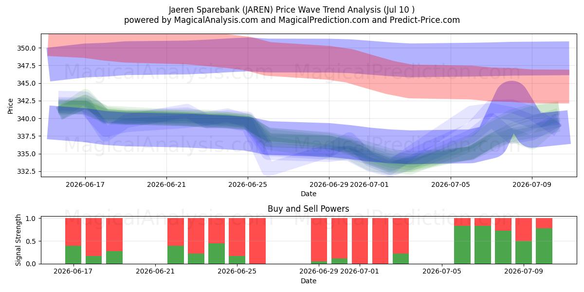  Jaeren Sparebank (JAREN) Support and Resistance area (09 Jul) 