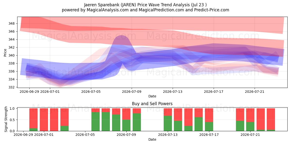  Jaeren Sparebank (JAREN) Support and Resistance area (22 Jul) 
