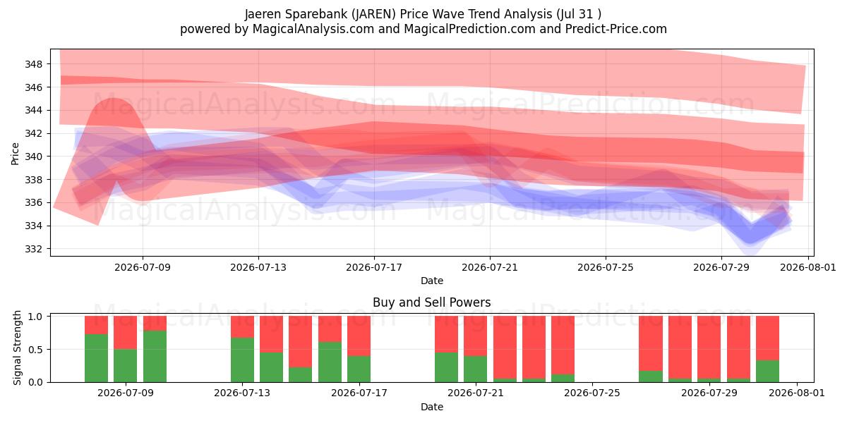  Jaeren Sparebank (JAREN) Support and Resistance area (30 Jul) 
