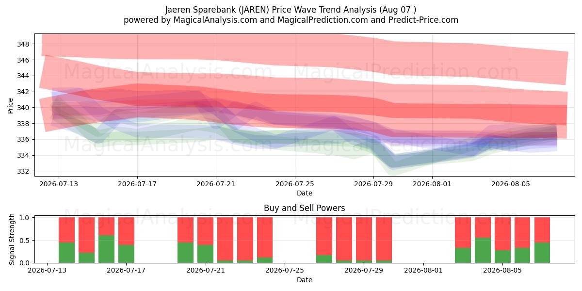  Jaeren Sparebank (JAREN) Support and Resistance area (06 Aug) 