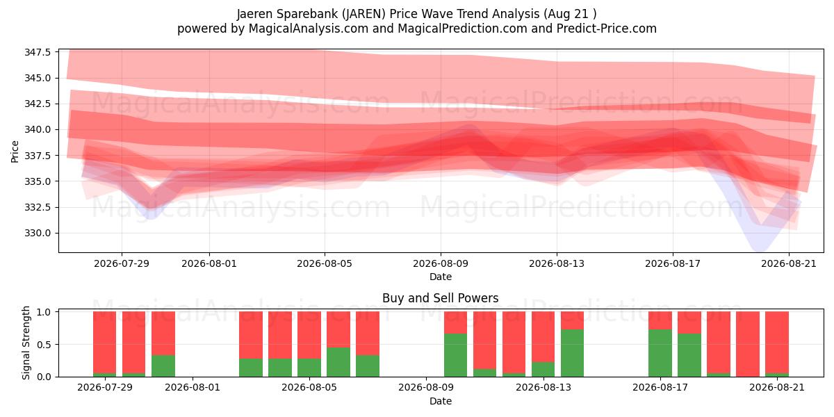 Jaeren Sparebank (JAREN) Support and Resistance area (20 Aug) 