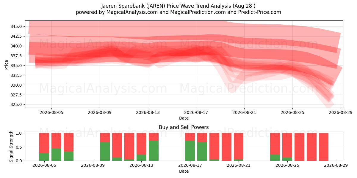  Jaeren Sparebank (JAREN) Support and Resistance area (27 Aug) 