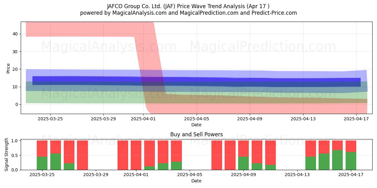  JAFCO Group Co. Ltd. (JAF) Support and Resistance area (17 Apr) 