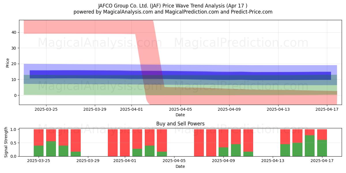  JAFCO Group Co. Ltd. (JAF) Support and Resistance area (17 Apr) 