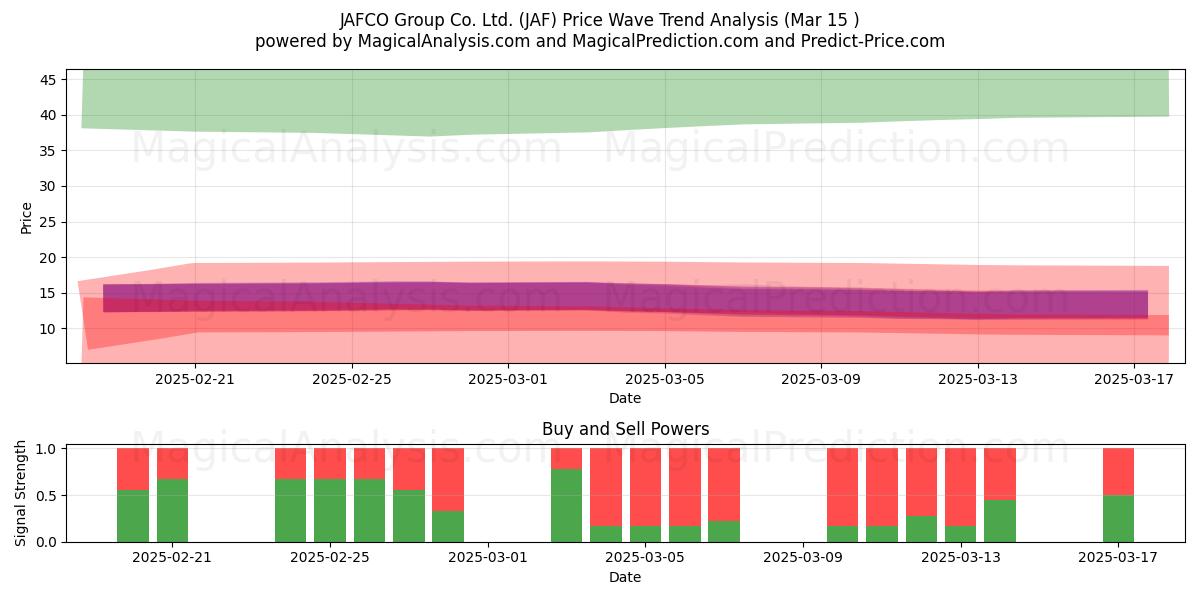  JAFCO Group Co. Ltd. (JAF) Support and Resistance area (15 Mar) 