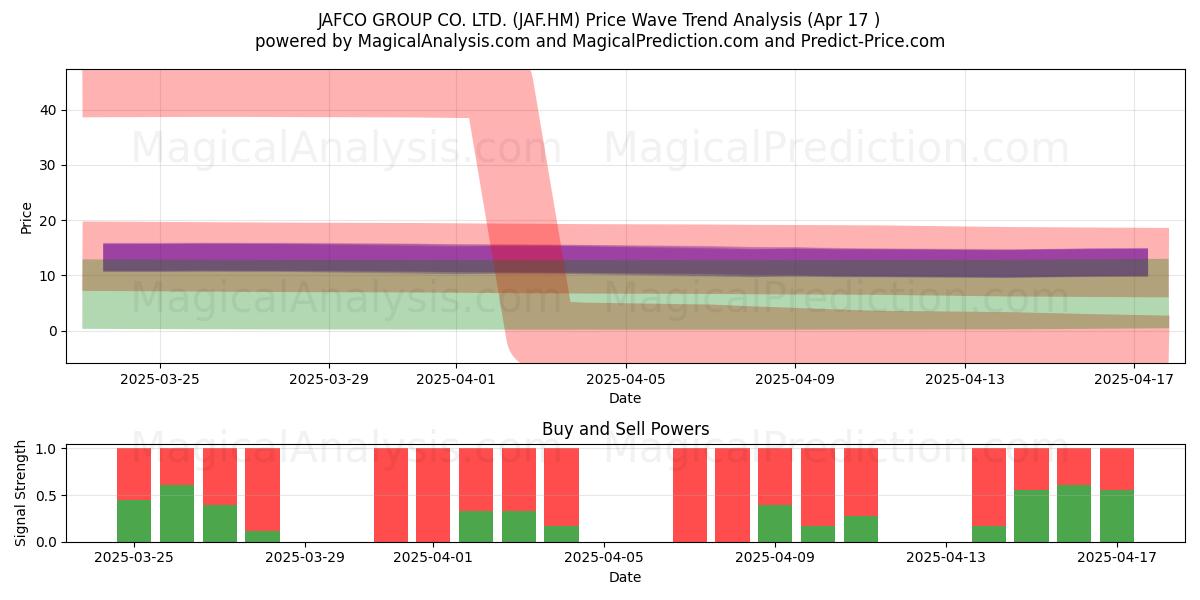  JAFCO GROUP CO. LTD. (JAF.HM) Support and Resistance area (17 Apr) 