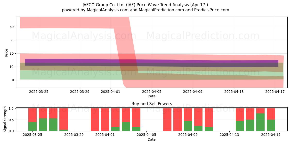  JAFCO Group Co. Ltd. (JAF) Support and Resistance area (17 Apr) 