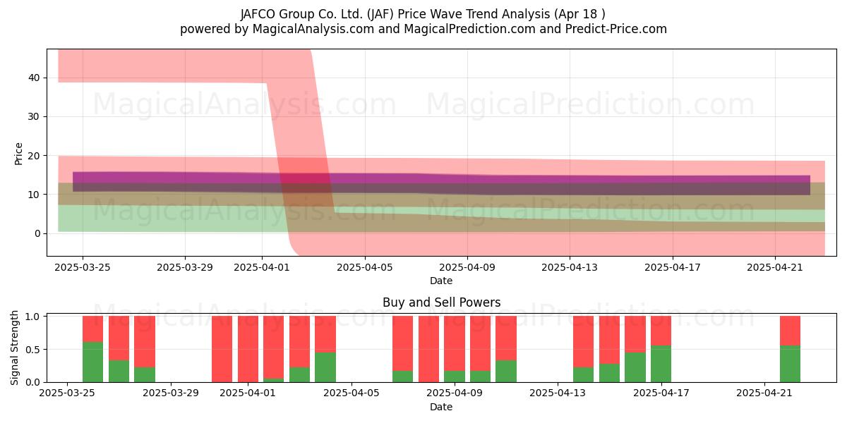  JAFCO Group Co. Ltd. (JAF) Support and Resistance area (18 Apr) 