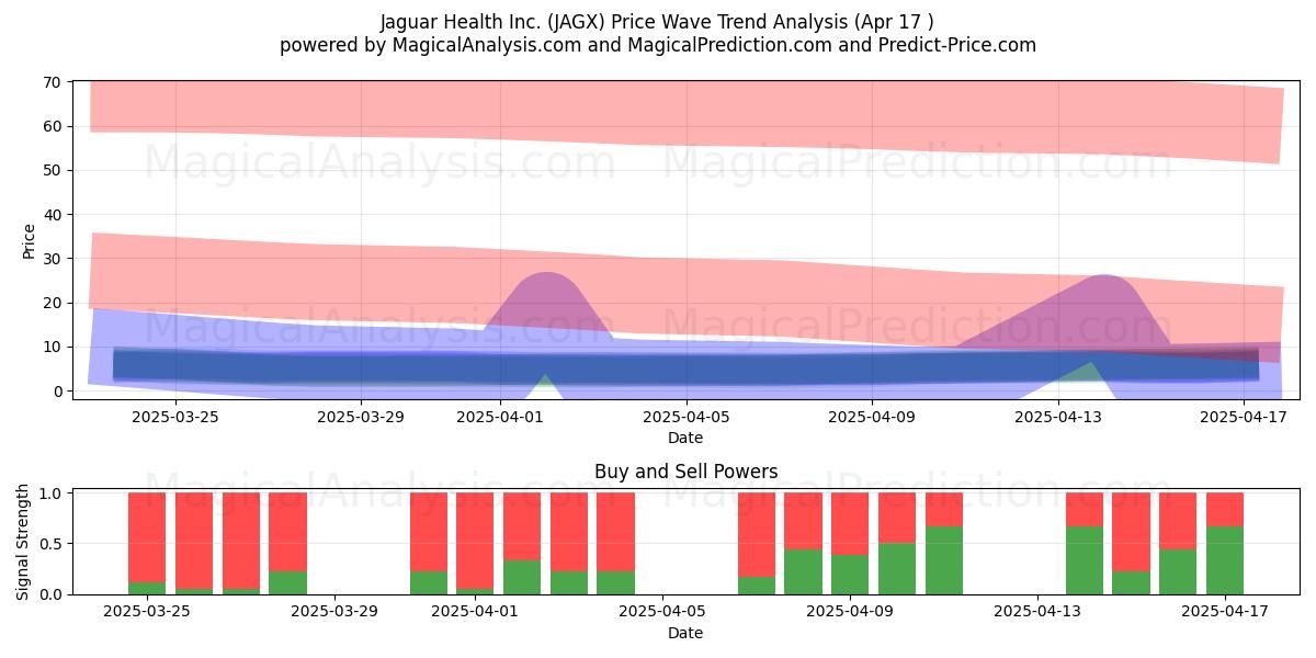  Jaguar Health Inc. (JAGX) Support and Resistance area (17 Apr) 