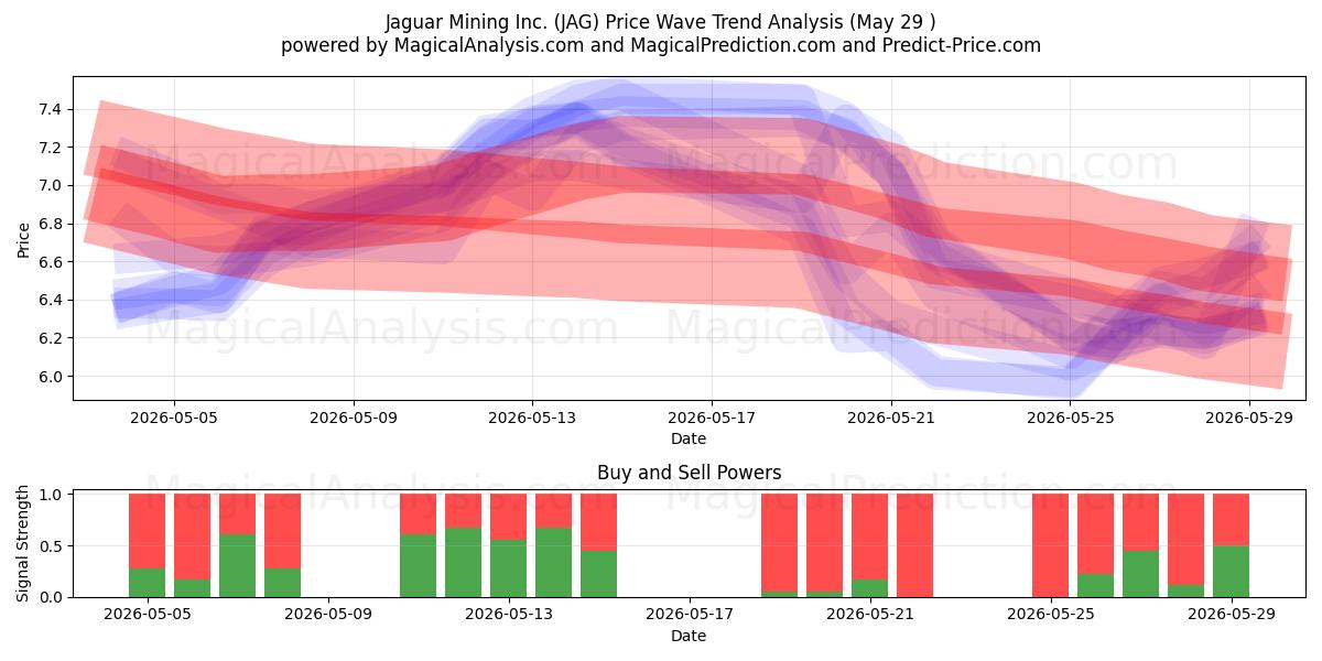  Jaguar Mining Inc. (JAG) Support and Resistance area (28 May) 
