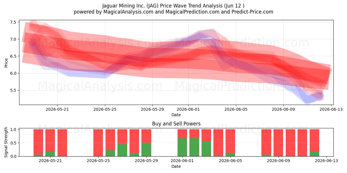  Jaguar Mining Inc. (JAG) Support and Resistance area (11 Jun) 