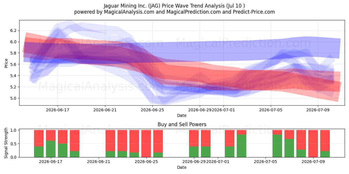  Jaguar Mining Inc. (JAG) Support and Resistance area (09 Jul) 