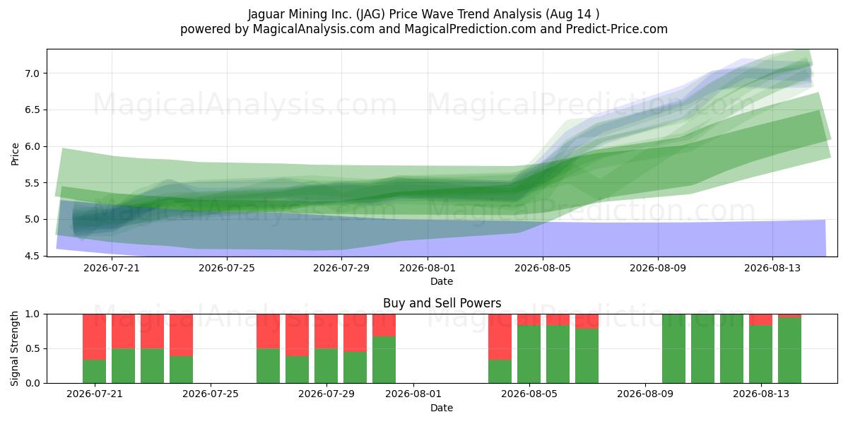  Jaguar Mining Inc. (JAG) Support and Resistance area (13 Aug) 