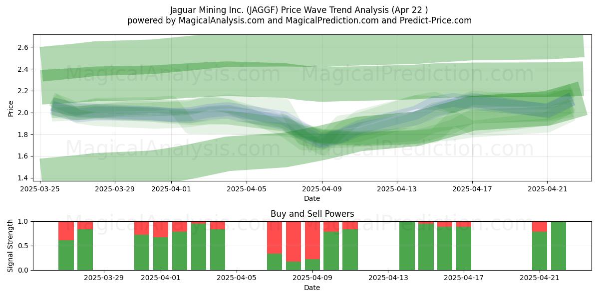  Jaguar Mining Inc. (JAGGF) Support and Resistance area (22 Apr) 
