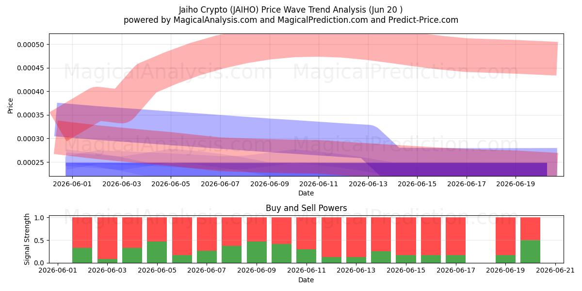  Jaiho Crypto (JAIHO) Support and Resistance area (12 Jun) 