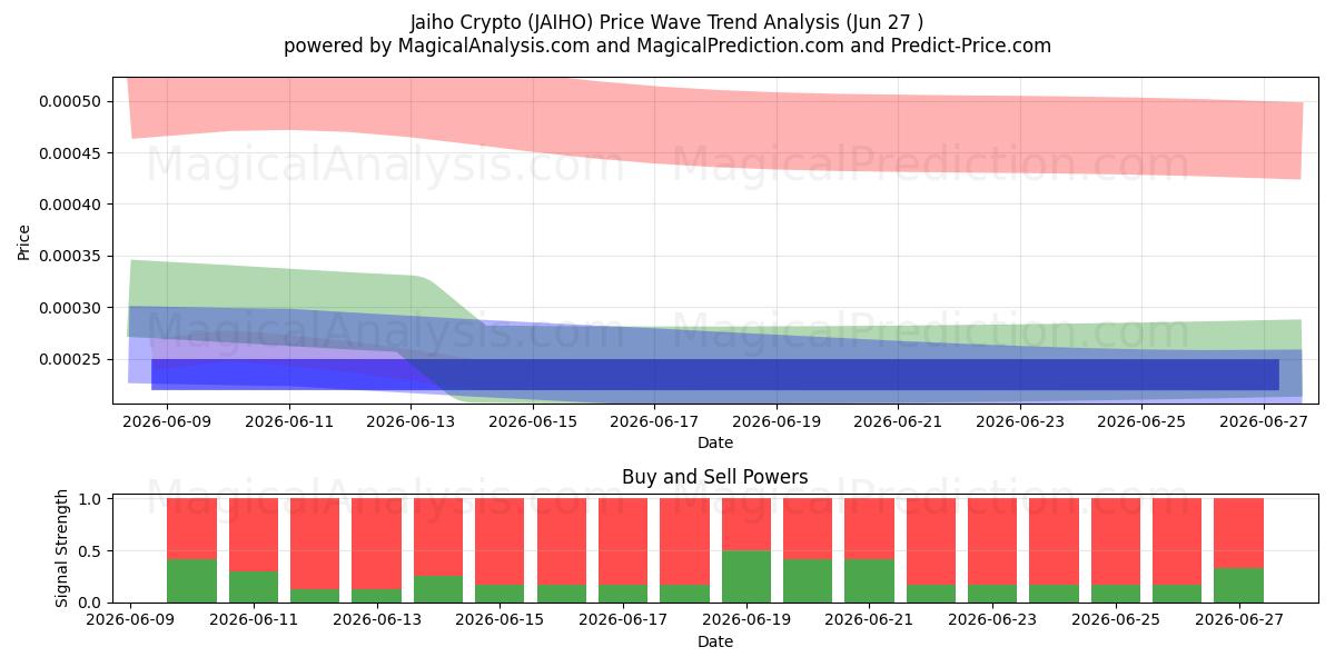  Jaiho Crypto (JAIHO) Support and Resistance area (26 Jun) 