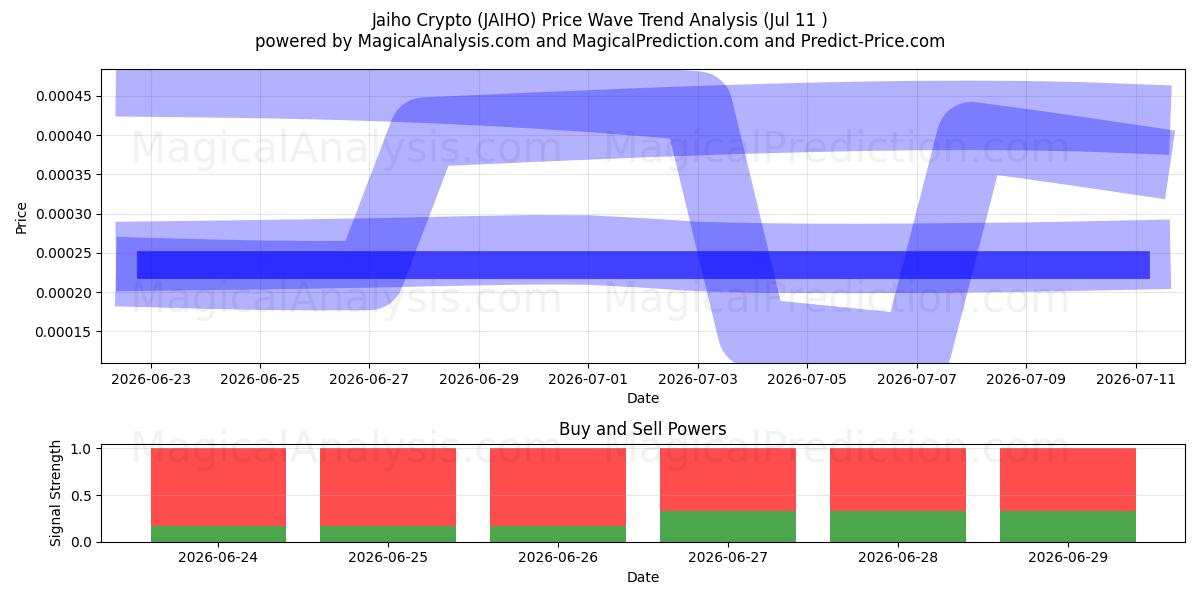  Cryptomonnaie Jaiho (JAIHO) Support and Resistance area (10 Jul) 