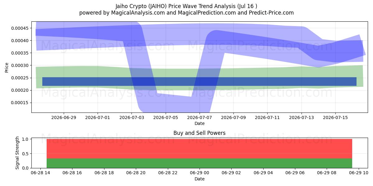  Jaiho Crypto (JAIHO) Support and Resistance area (31 Jul) 