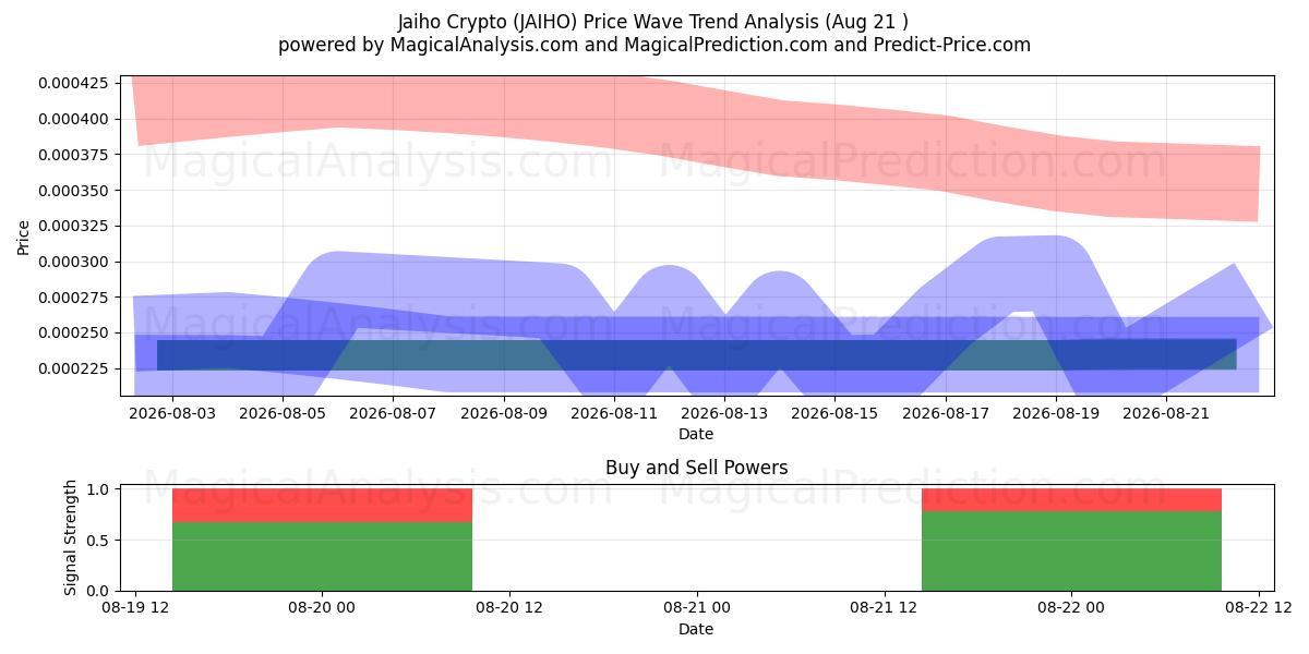  Jaiho Crypto (JAIHO) Support and Resistance area (14 Aug) 