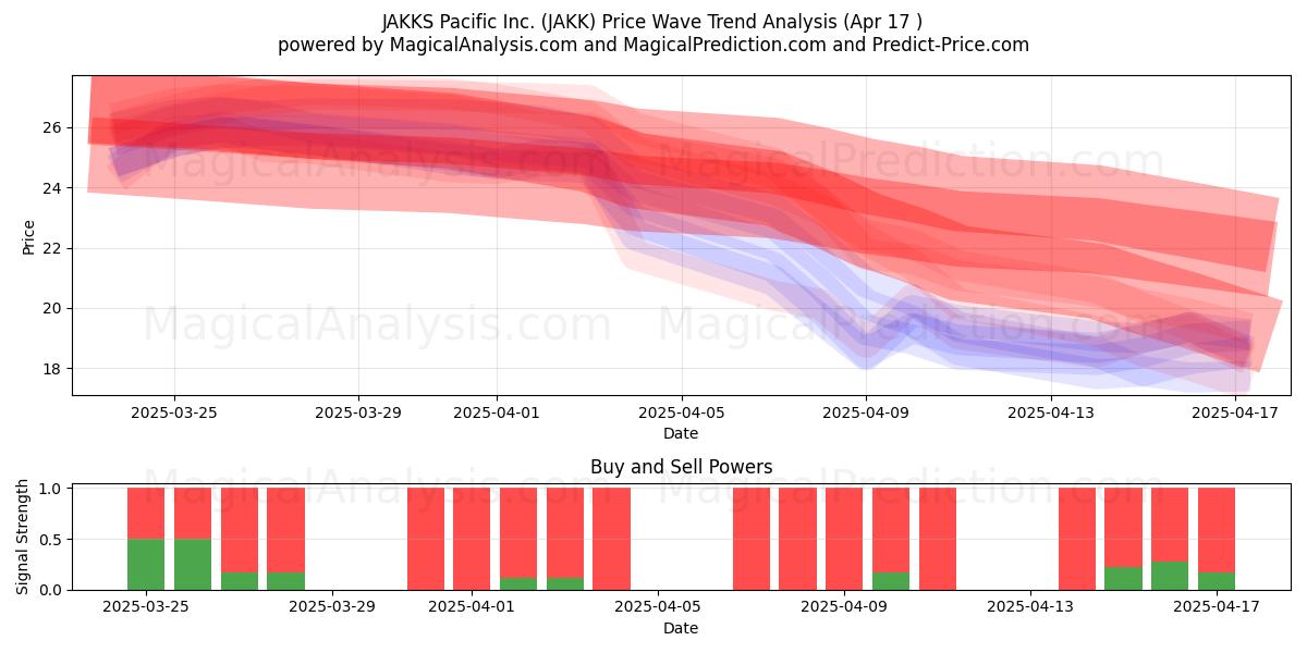  JAKKS Pacific Inc. (JAKK) Support and Resistance area (17 Apr) 