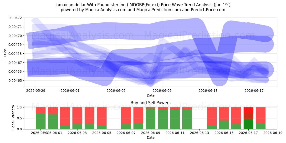  دلار جامائیکا با پوند استرلینگ (JMDGBP(Forex)) Support and Resistance area (18 Jun) 