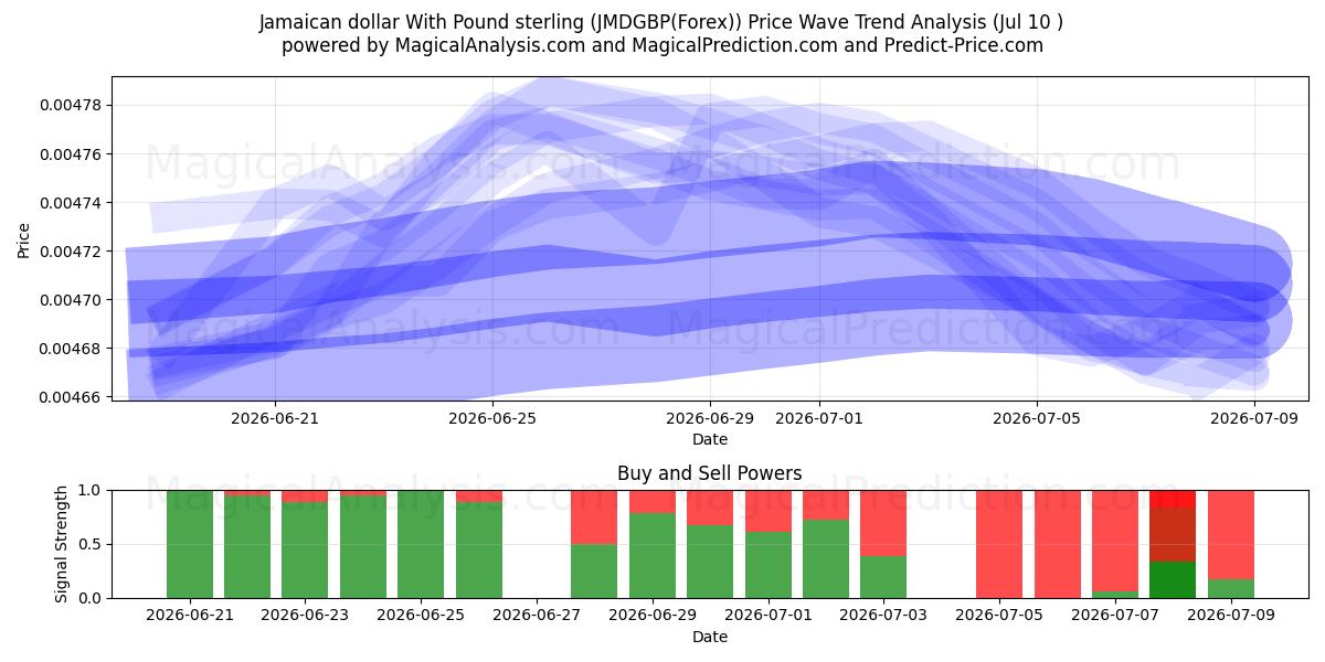  Jamaican dollar With Pound sterling (JMDGBP(Forex)) Support and Resistance area (09 Jul) 