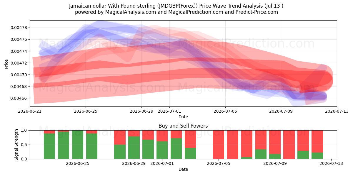  Jamaicaanse dollar met pond sterling (JMDGBP(Forex)) Support and Resistance area (12 Jul) 