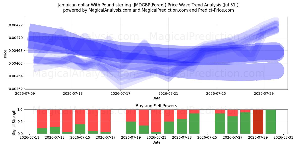  Jamaican dollar With Pound sterling (JMDGBP(Forex)) Support and Resistance area (30 Jul) 