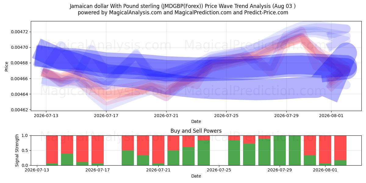  Dollaro giamaicano con sterlina (JMDGBP(Forex)) Support and Resistance area (02 Aug) 
