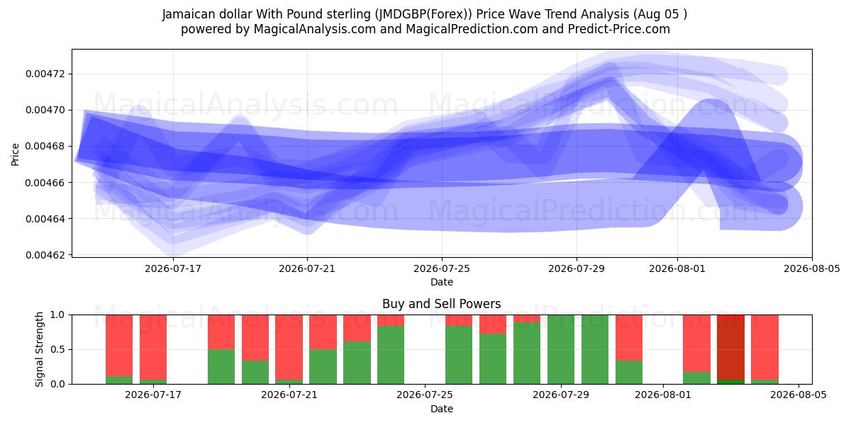  ジャマイカ ドルと英ポンド (JMDGBP(Forex)) Support and Resistance area (04 Aug) 