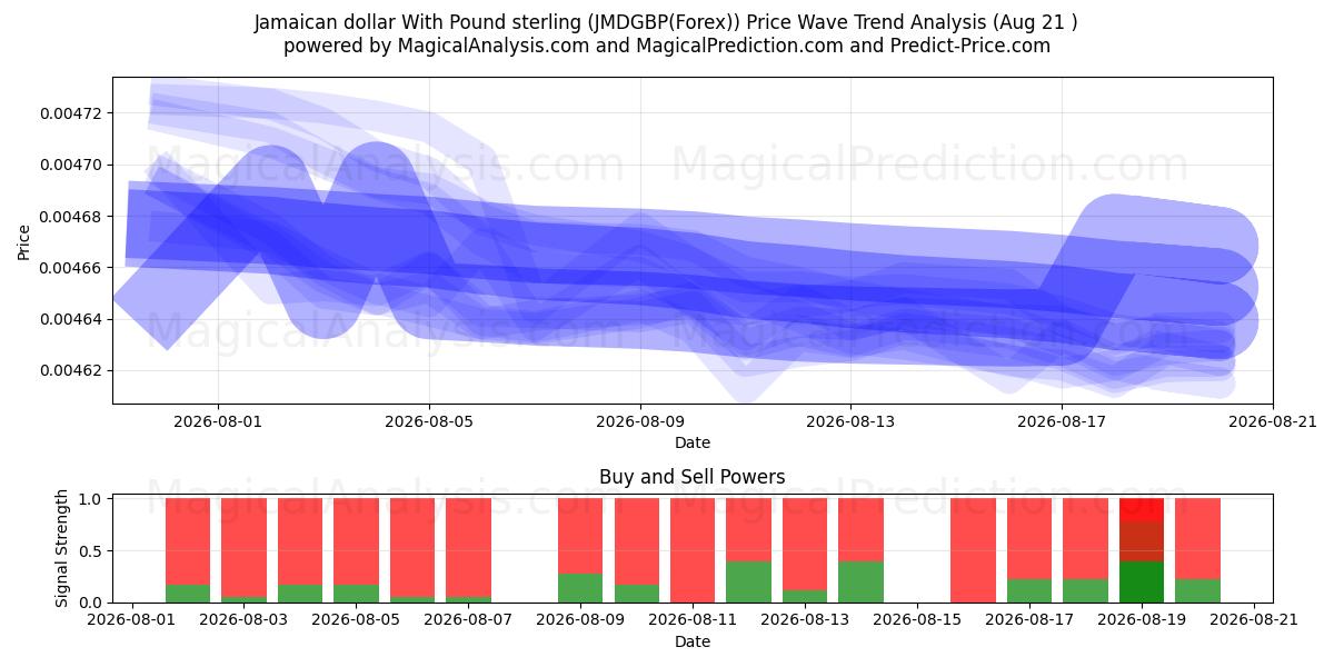  Jamaican dollar With Pound sterling (JMDGBP(Forex)) Support and Resistance area (20 Aug) 