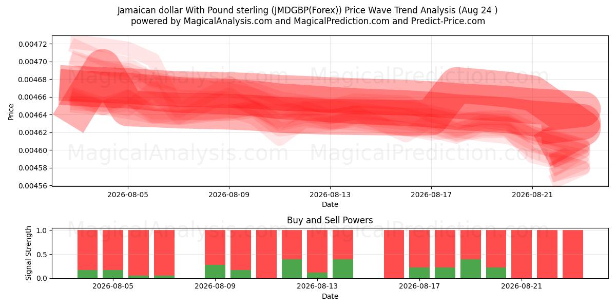  Dólar jamaicano Con Libra esterlina (JMDGBP(Forex)) Support and Resistance area (23 Aug) 