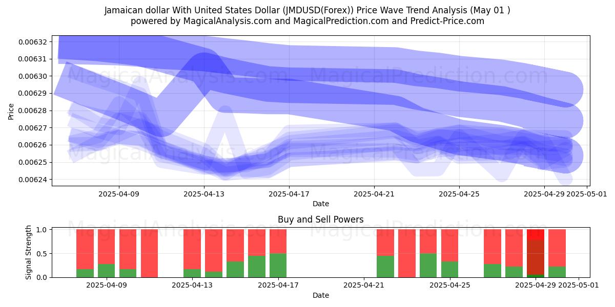 牙买加元 兑换 美元 (JMDUSD(Forex)) Support and Resistance area (01 May) 