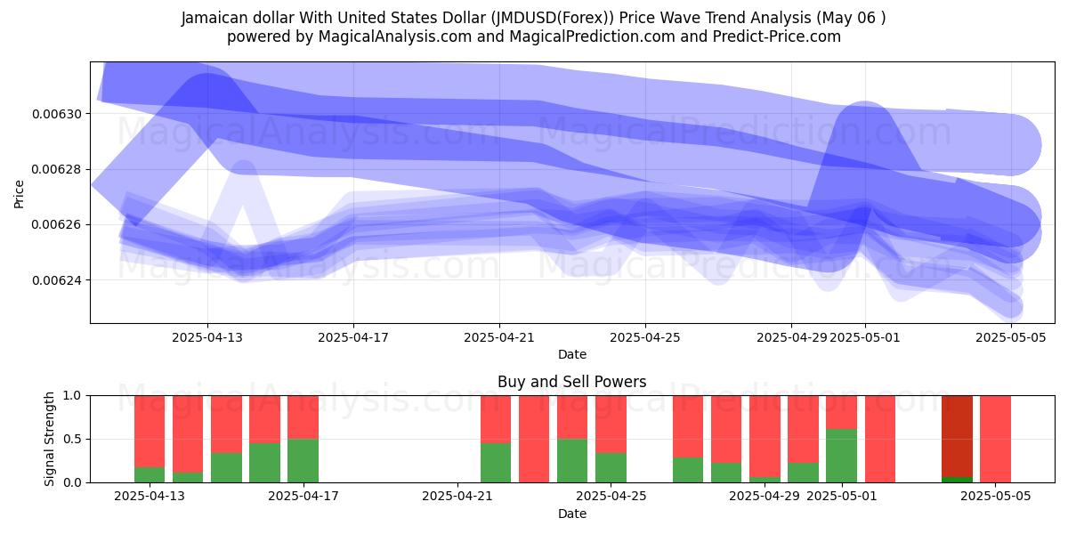  الدولار الجامايكي مقابل الدولار الأمريكي (JMDUSD(Forex)) Support and Resistance area (06 May) 