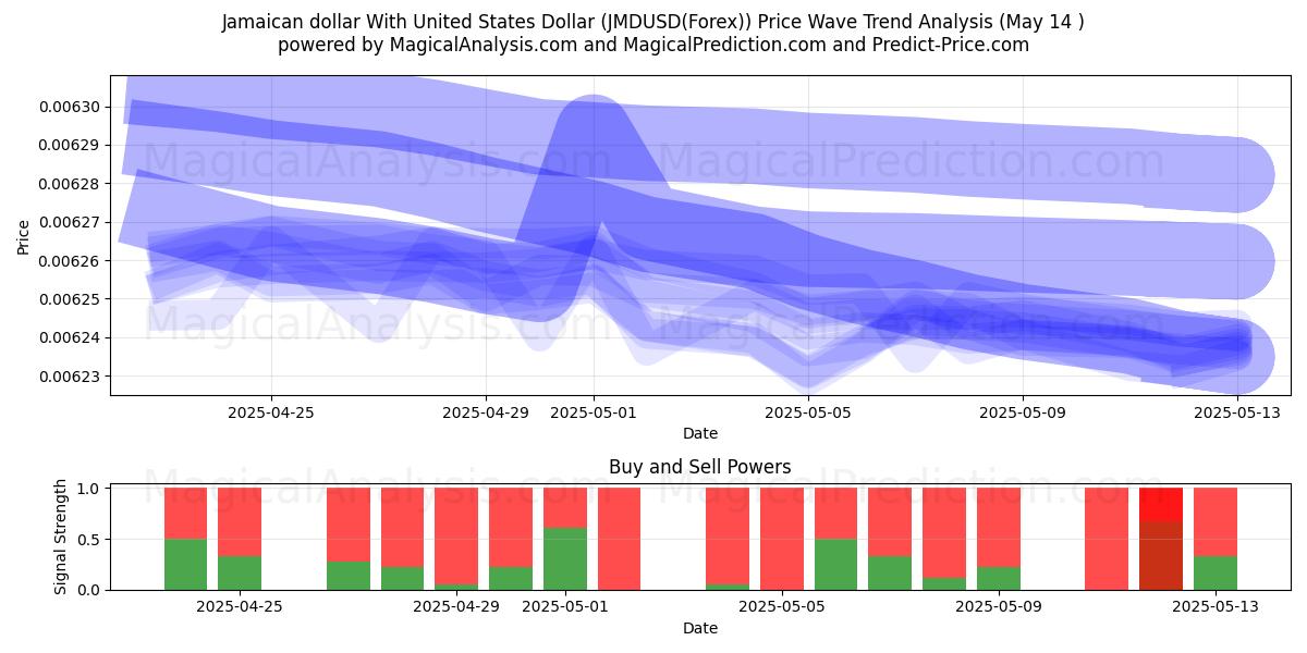 Jamaican dollar With United States Dollar (JMDUSD(Forex)) Support and Resistance area (14 May) 