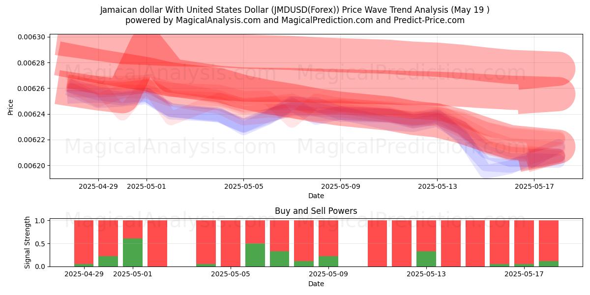  الدولار الجامايكي مقابل الدولار الأمريكي (JMDUSD(Forex)) Support and Resistance area (19 May) 