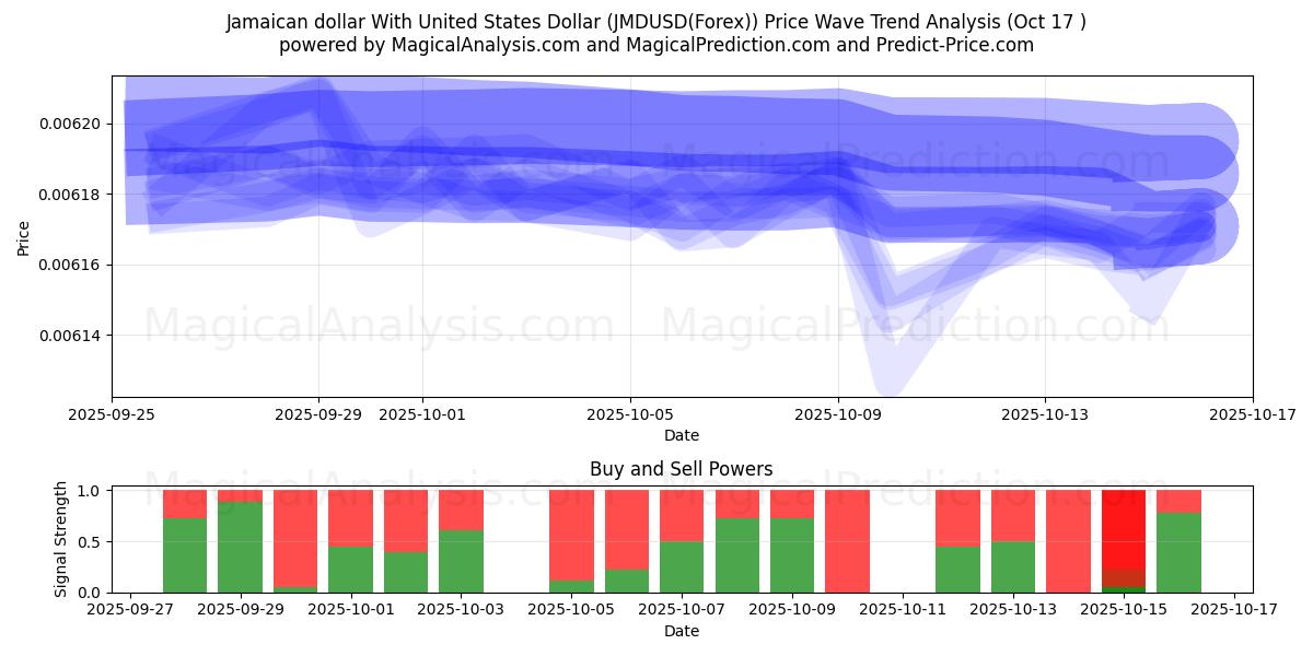 Jamaicanske dollar med amerikanske dollar (JMDUSD(Forex)) Support and Resistance area (16 Oct) Jamaicanske dollar med amerikanske dollar (JMDUSD(Forex)) Support and Resistance area (16 Oct)