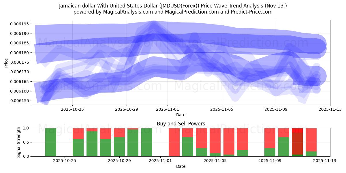  Jamaican dollar With United States Dollar (JMDUSD(Forex)) Support and Resistance area (12 Nov) 