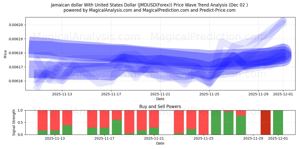  Jamaicanske dollar med amerikanske dollar (JMDUSD(Forex)) Support and Resistance area (01 Dec) 