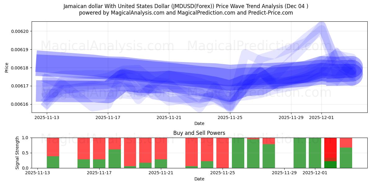  Jamaican dollar With United States Dollar (JMDUSD(Forex)) Support and Resistance area (03 Dec) 
