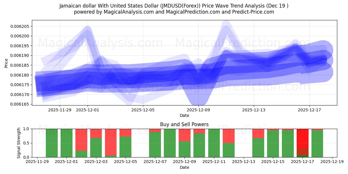  دلار جامائیکا با دلار آمریکا (JMDUSD(Forex)) Support and Resistance area (18 Dec) 