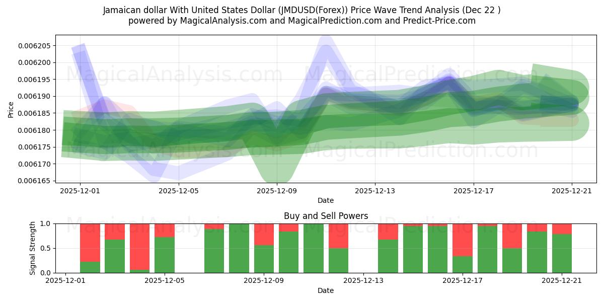  الدولار الجامايكي مقابل الدولار الأمريكي (JMDUSD(Forex)) Support and Resistance area (21 Dec) 