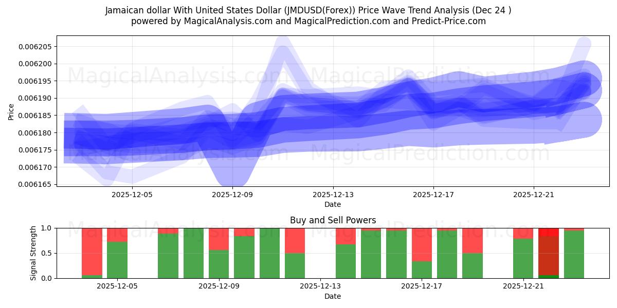  Jamaican dollar With United States Dollar (JMDUSD(Forex)) Support and Resistance area (23 Dec) 