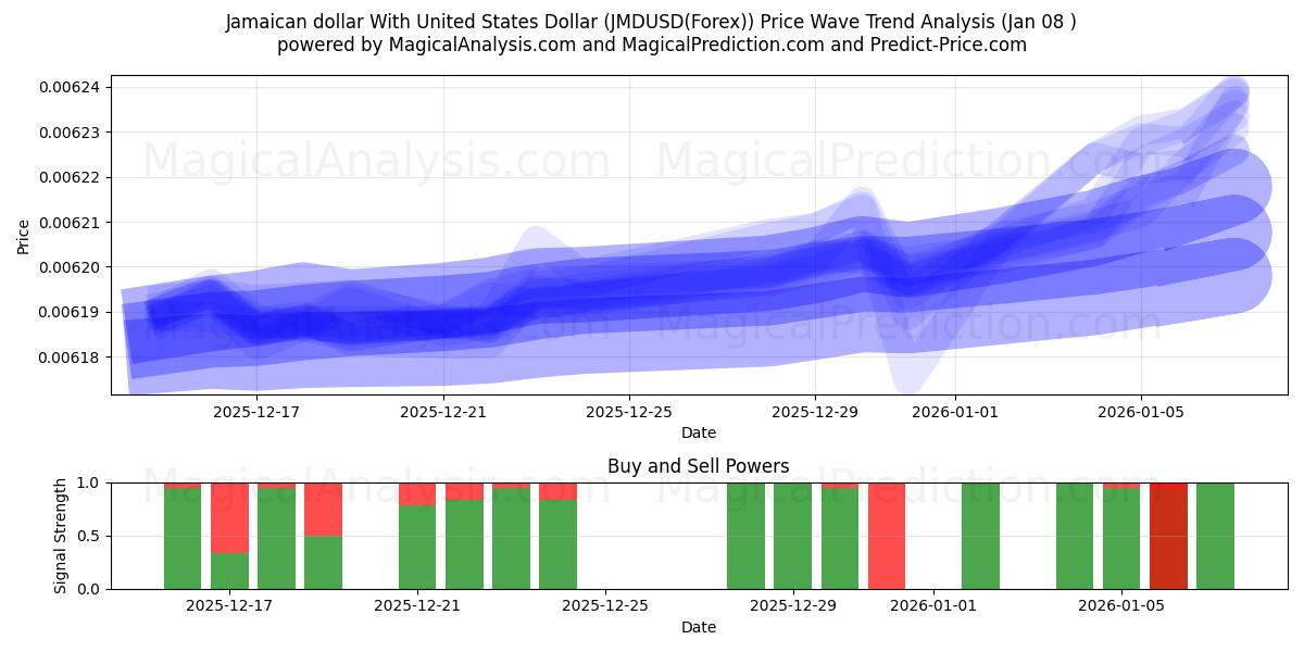  Jamaican dollar With United States Dollar (JMDUSD(Forex)) Support and Resistance area (07 Jan) 