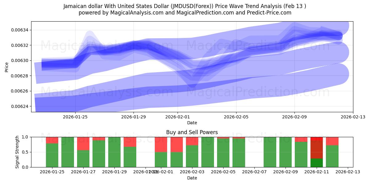 Dólar jamaicano Con Dólar estadounidense (JMDUSD(Forex)) Support and Resistance area (12 Feb) 