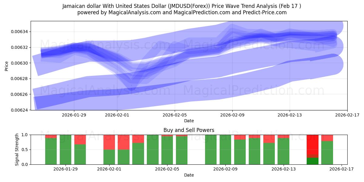  미국 달러와 자메이카 달러 (JMDUSD(Forex)) Support and Resistance area (16 Feb) 