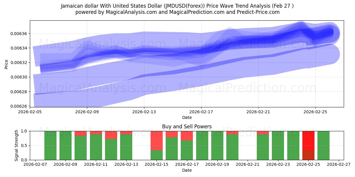  Jamaican dollar With United States Dollar (JMDUSD(Forex)) Support and Resistance area (26 Feb) 